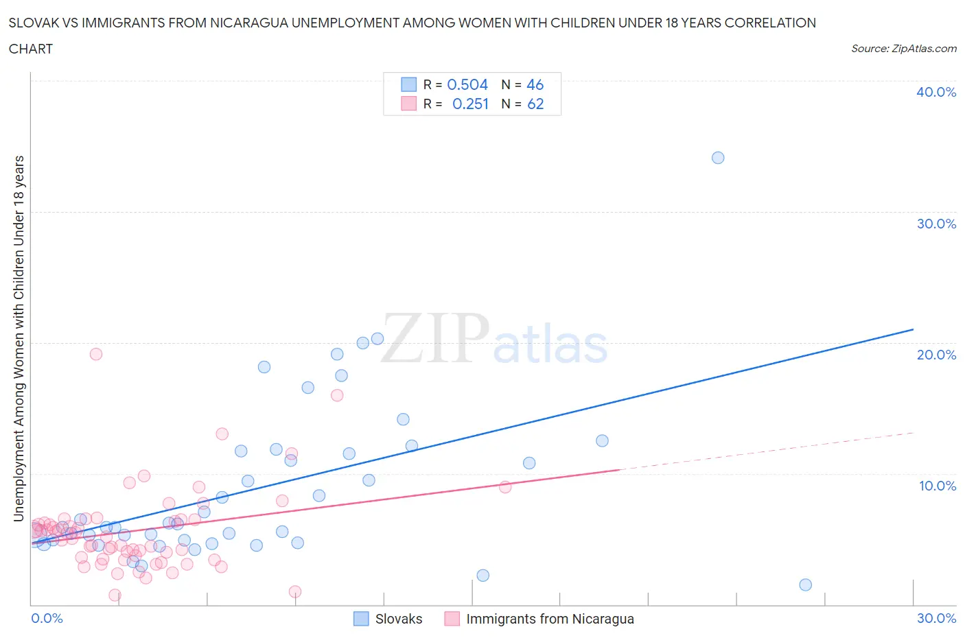 Slovak vs Immigrants from Nicaragua Unemployment Among Women with Children Under 18 years