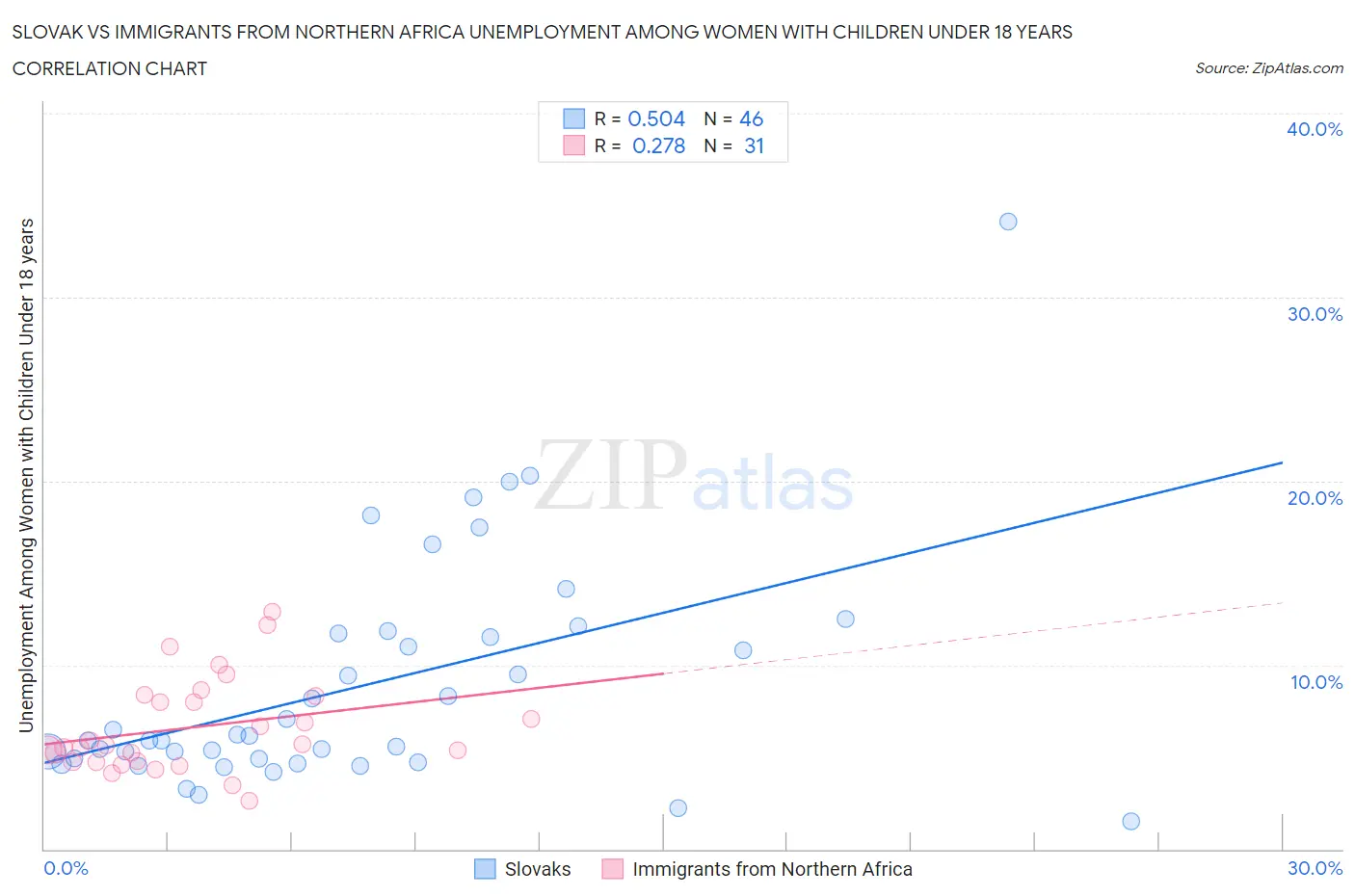 Slovak vs Immigrants from Northern Africa Unemployment Among Women with Children Under 18 years