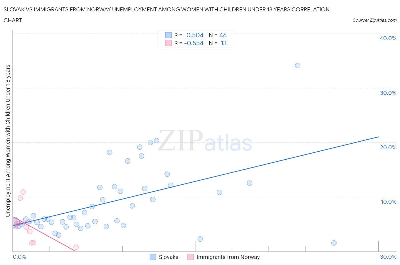 Slovak vs Immigrants from Norway Unemployment Among Women with Children Under 18 years