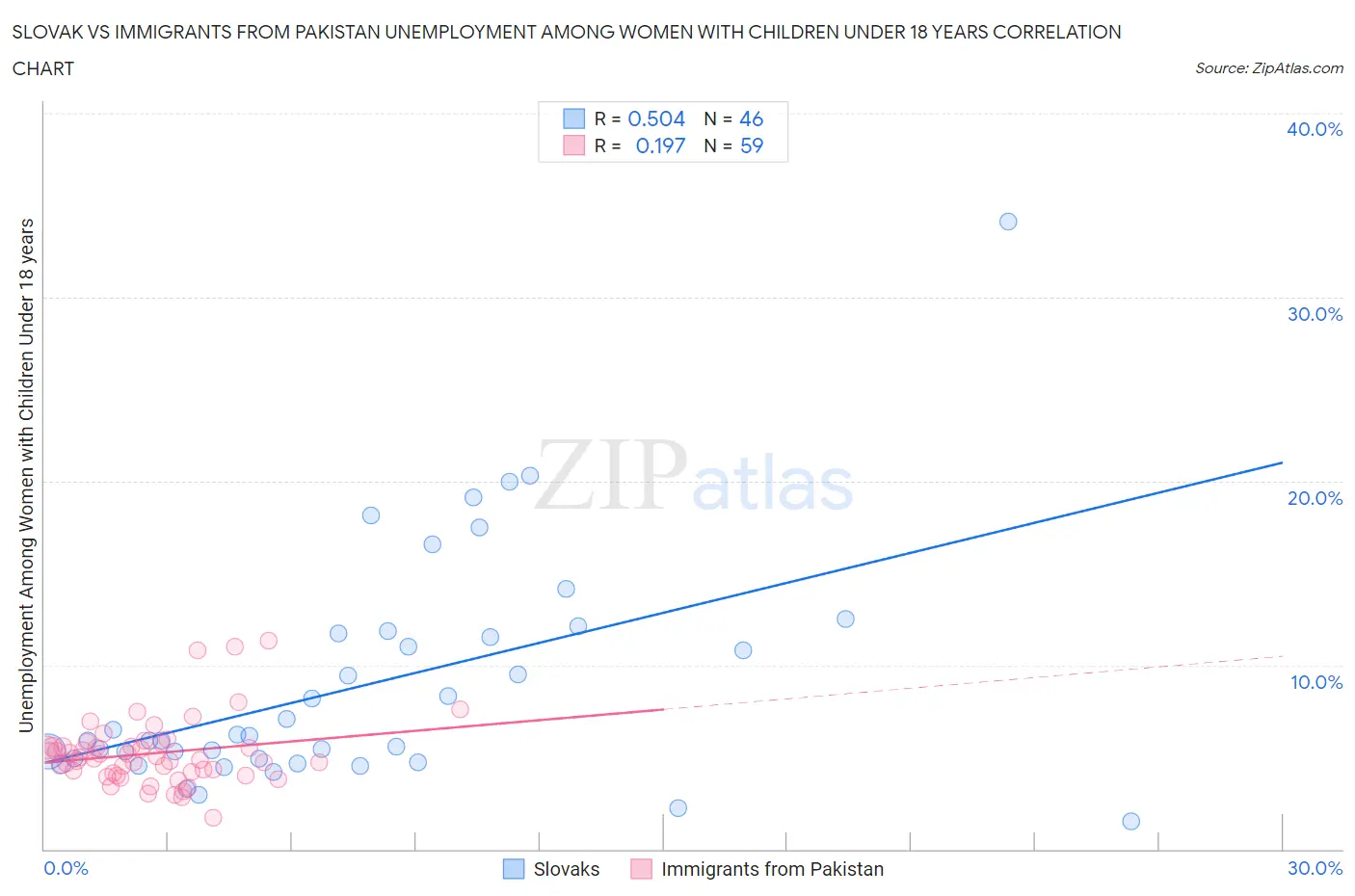 Slovak vs Immigrants from Pakistan Unemployment Among Women with Children Under 18 years