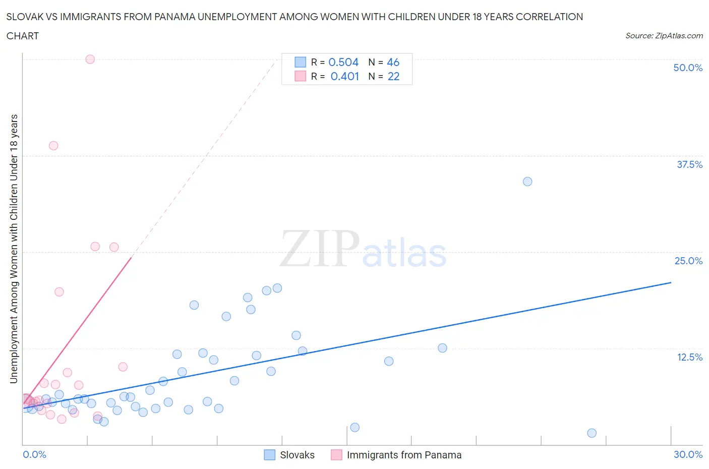 Slovak vs Immigrants from Panama Unemployment Among Women with Children Under 18 years