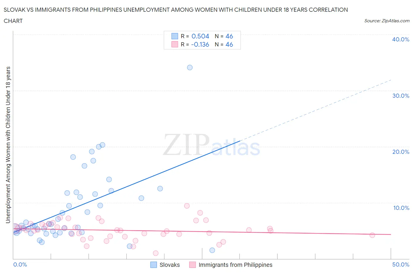 Slovak vs Immigrants from Philippines Unemployment Among Women with Children Under 18 years