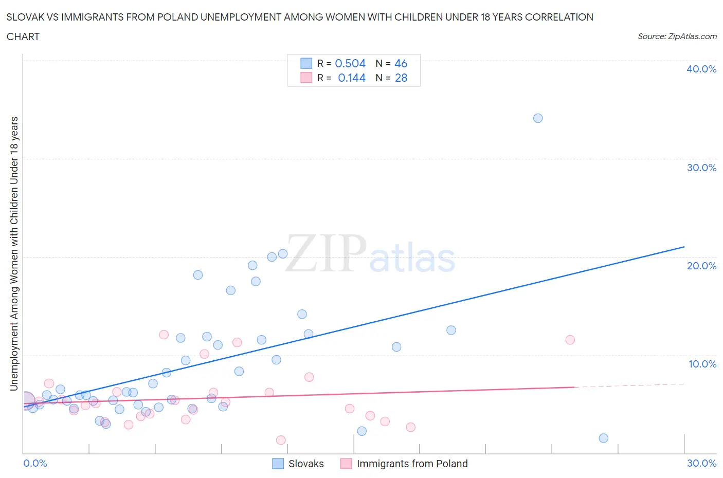 Slovak vs Immigrants from Poland Unemployment Among Women with Children Under 18 years