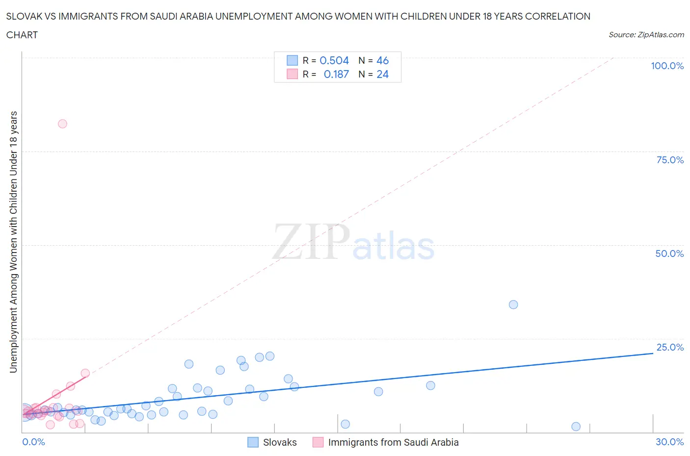 Slovak vs Immigrants from Saudi Arabia Unemployment Among Women with Children Under 18 years