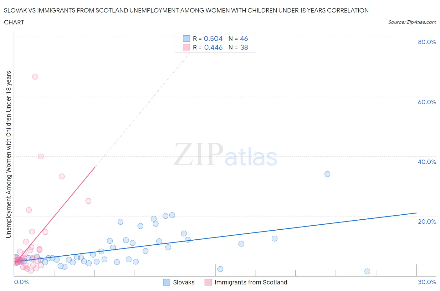 Slovak vs Immigrants from Scotland Unemployment Among Women with Children Under 18 years