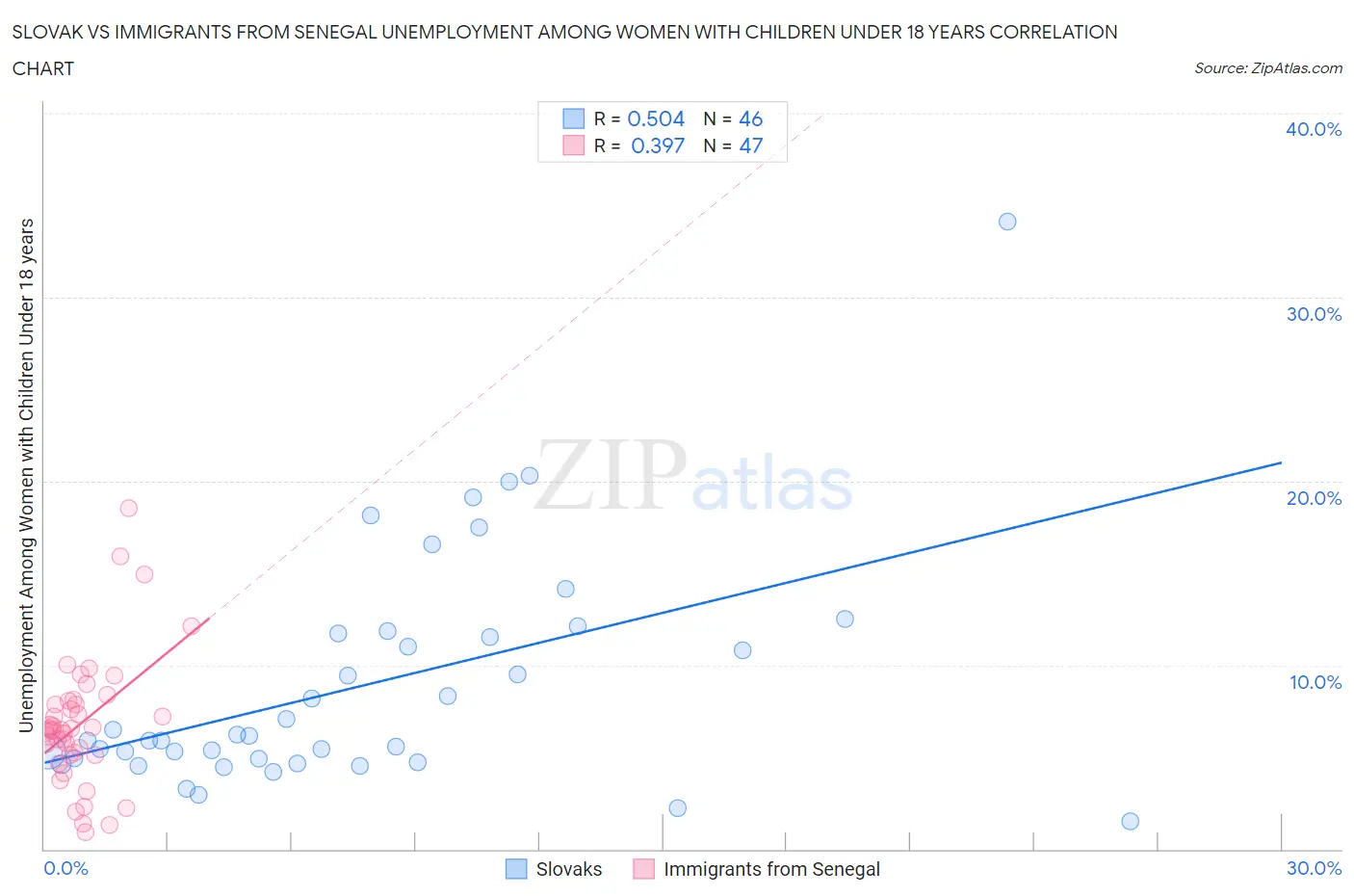 Slovak vs Immigrants from Senegal Unemployment Among Women with Children Under 18 years