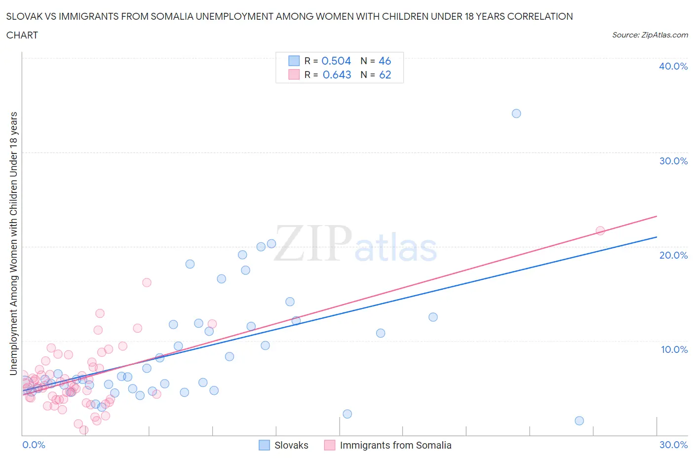 Slovak vs Immigrants from Somalia Unemployment Among Women with Children Under 18 years