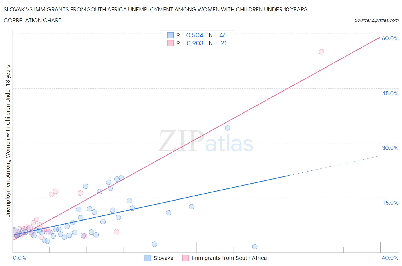 Slovak vs Immigrants from South Africa Unemployment Among Women with Children Under 18 years