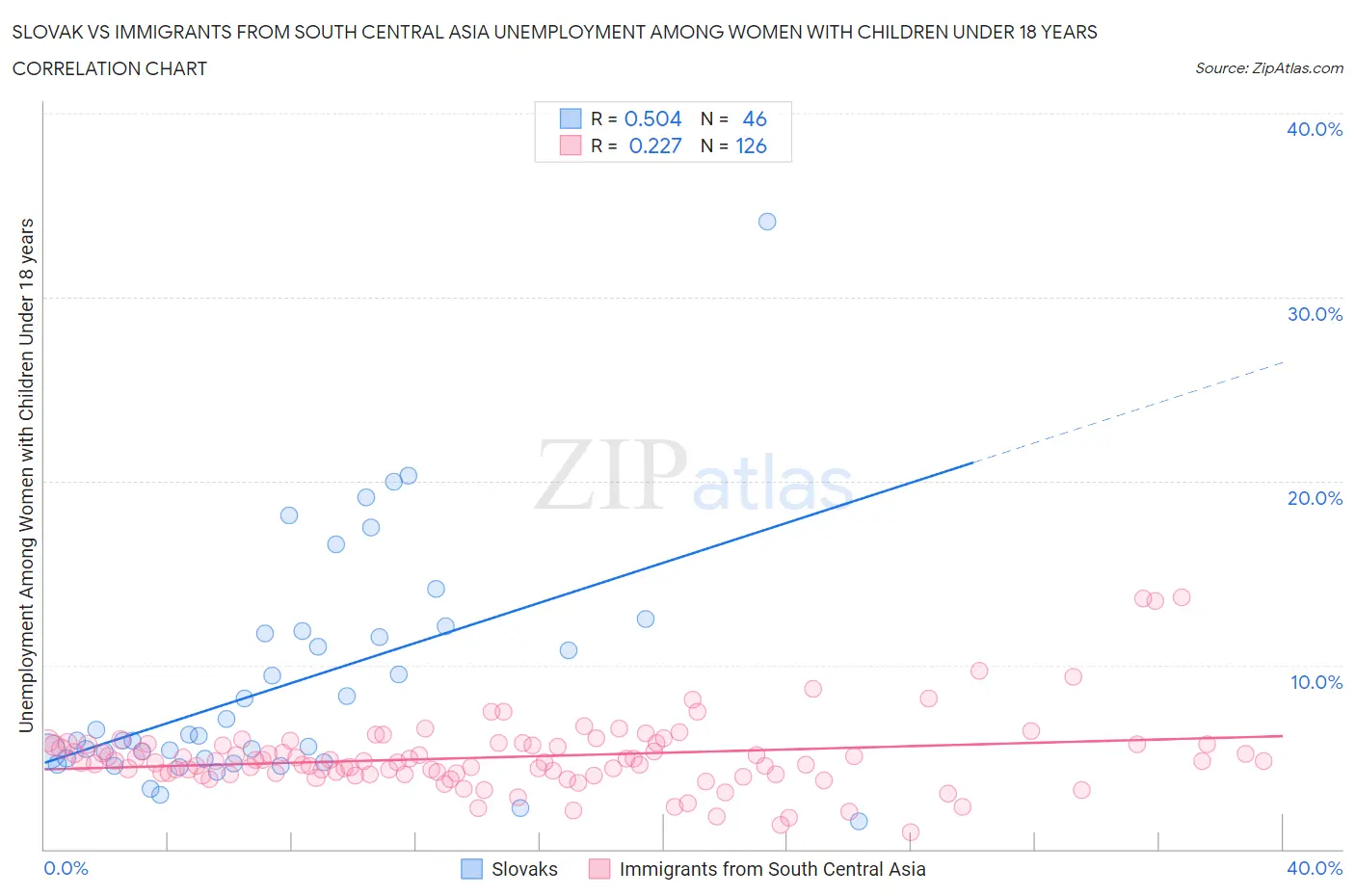 Slovak vs Immigrants from South Central Asia Unemployment Among Women with Children Under 18 years
