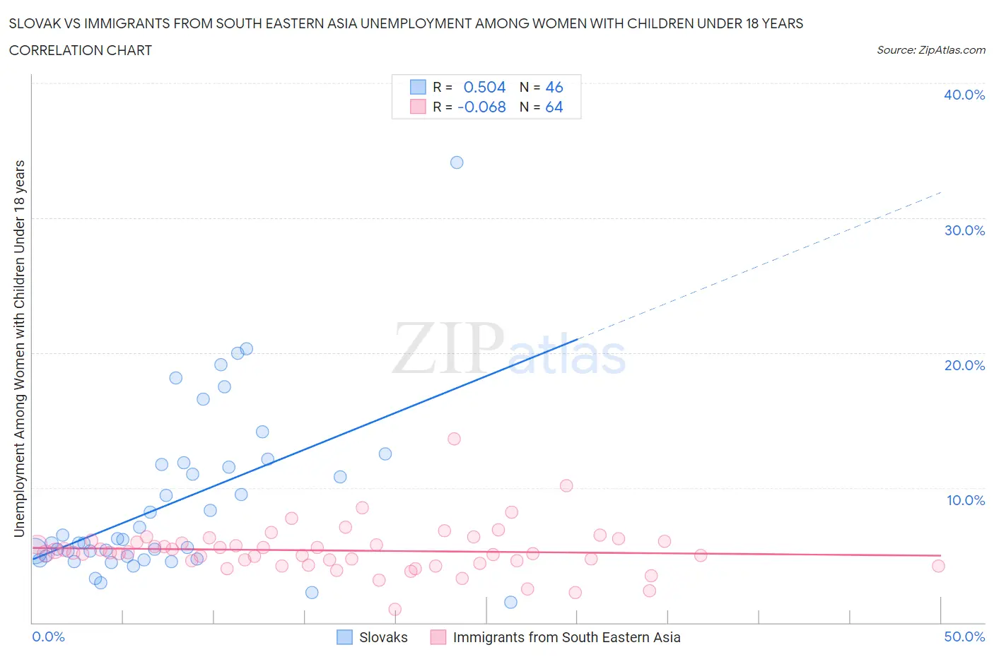 Slovak vs Immigrants from South Eastern Asia Unemployment Among Women with Children Under 18 years