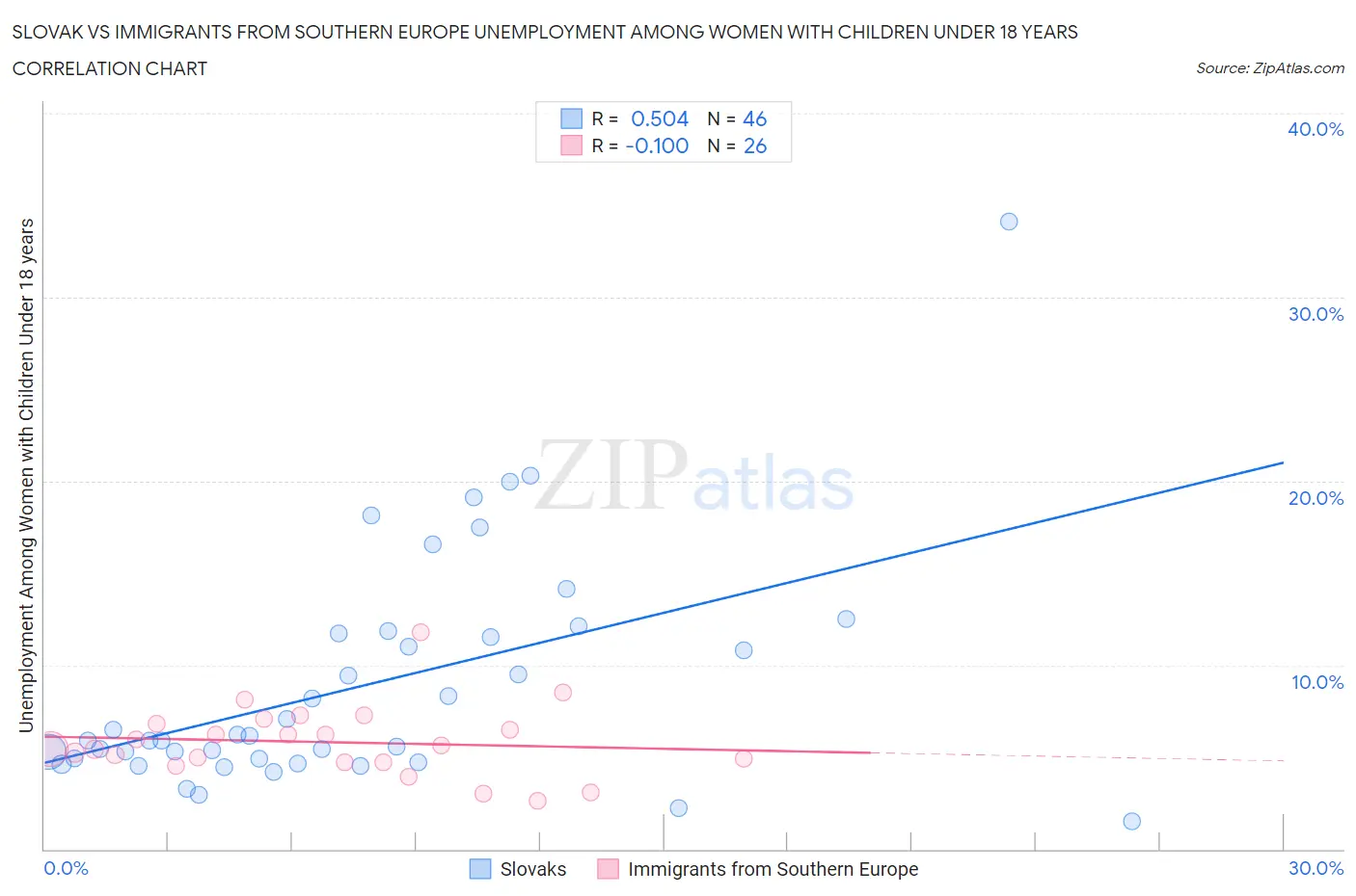 Slovak vs Immigrants from Southern Europe Unemployment Among Women with Children Under 18 years