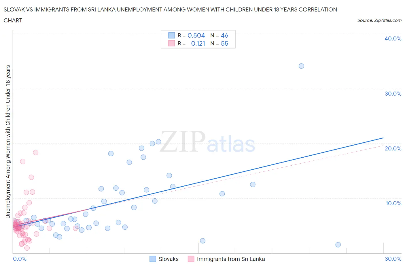 Slovak vs Immigrants from Sri Lanka Unemployment Among Women with Children Under 18 years