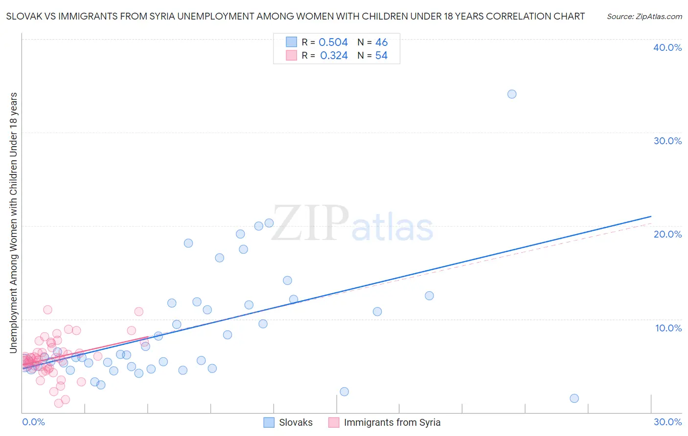 Slovak vs Immigrants from Syria Unemployment Among Women with Children Under 18 years