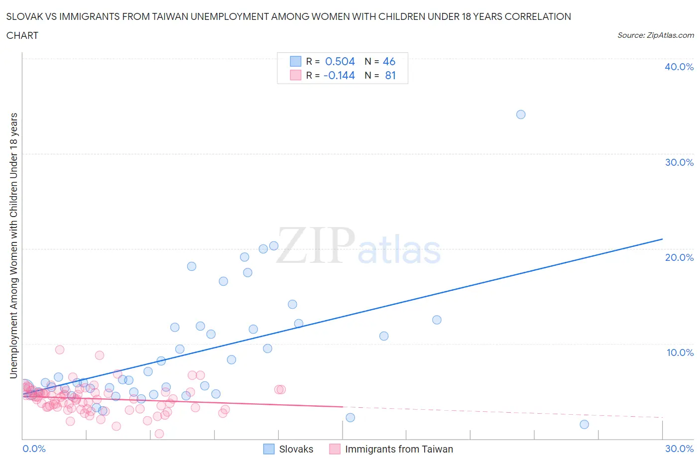 Slovak vs Immigrants from Taiwan Unemployment Among Women with Children Under 18 years