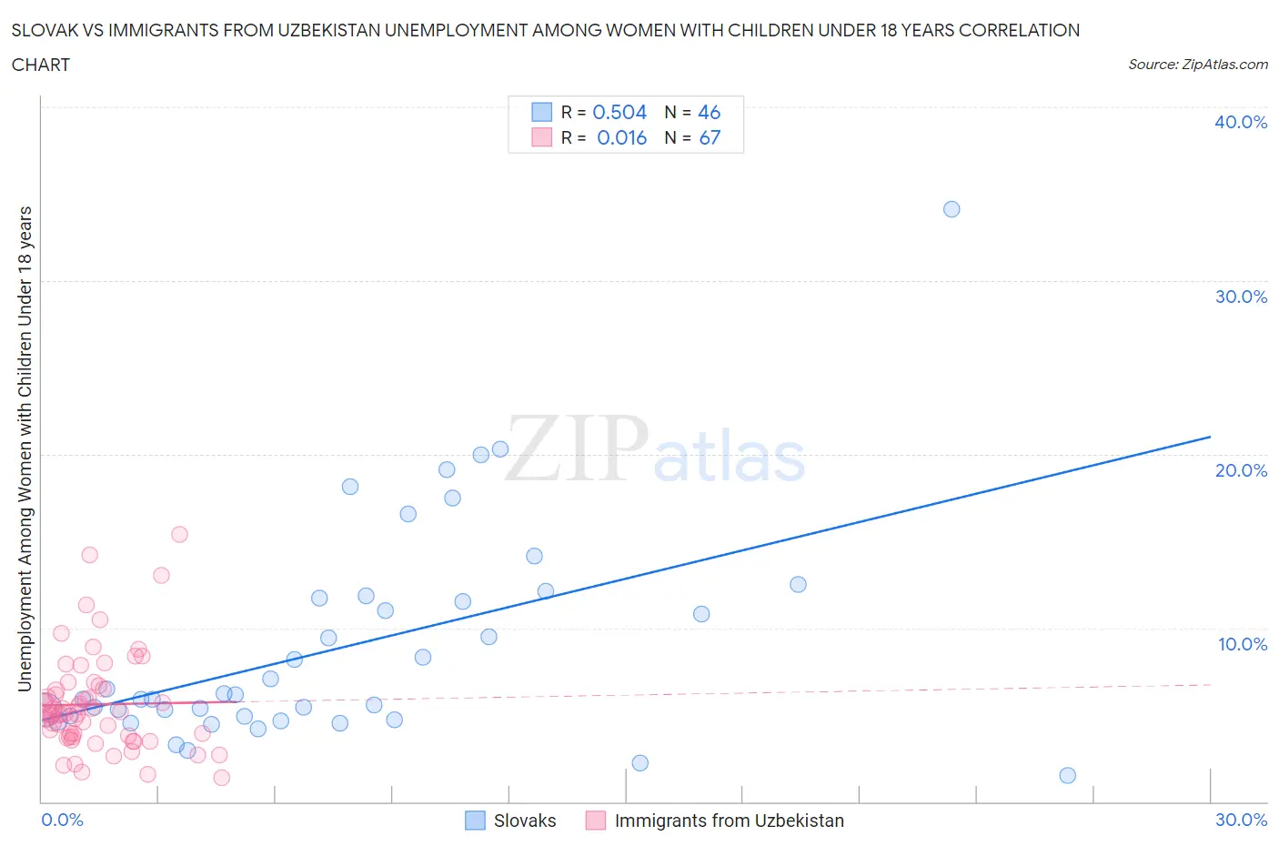 Slovak vs Immigrants from Uzbekistan Unemployment Among Women with Children Under 18 years