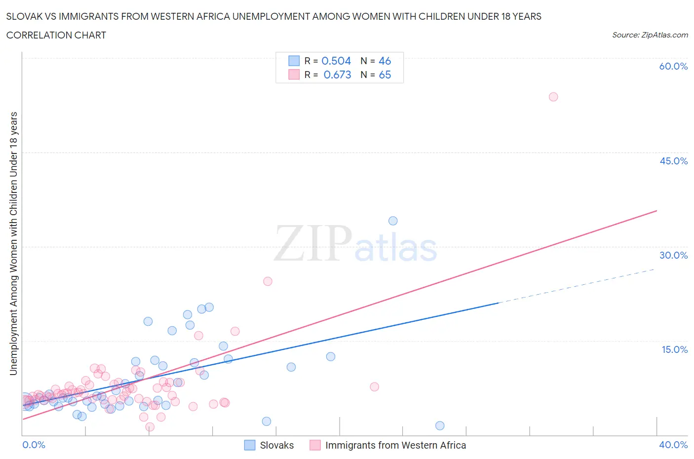 Slovak vs Immigrants from Western Africa Unemployment Among Women with Children Under 18 years