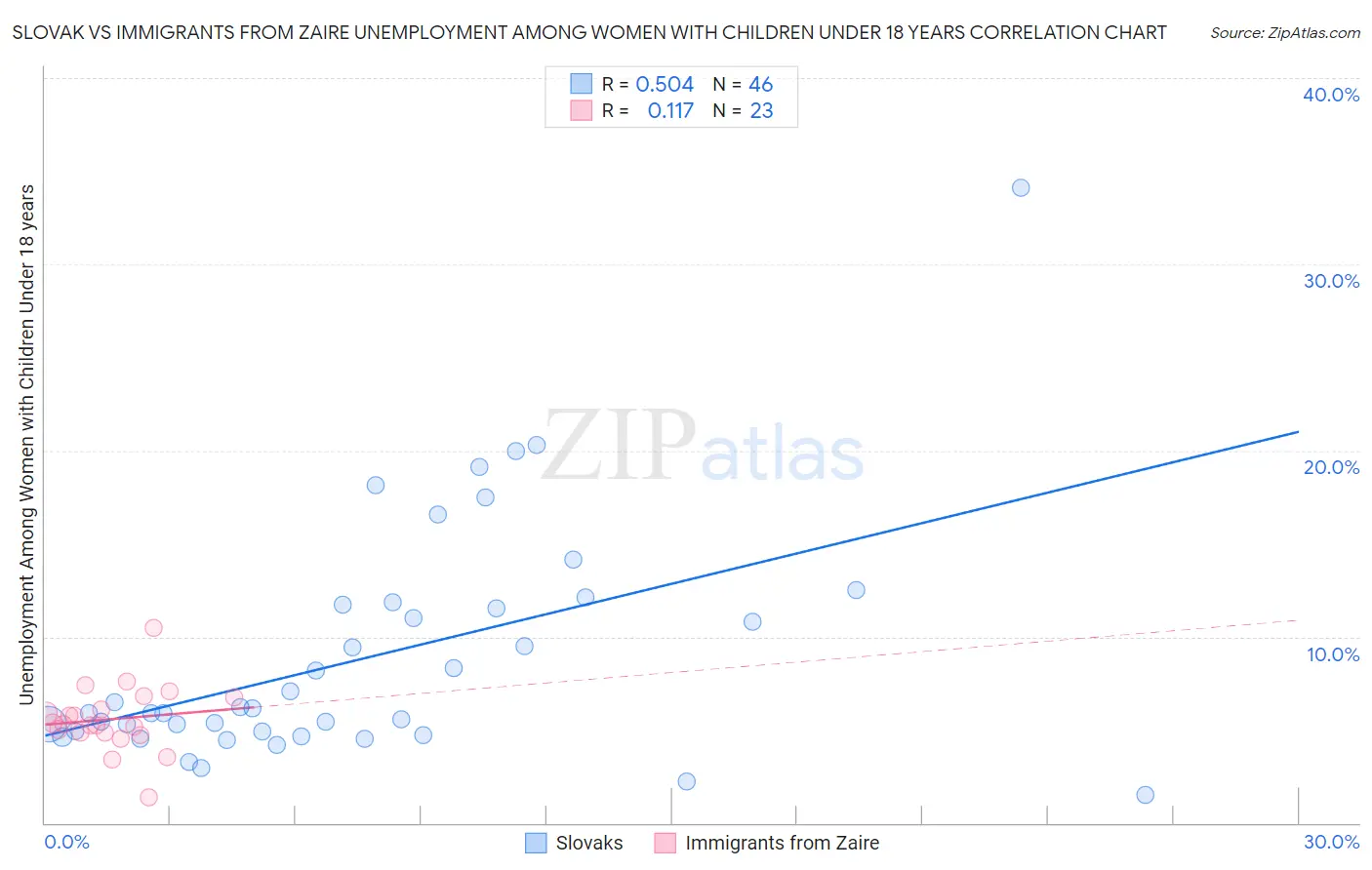 Slovak vs Immigrants from Zaire Unemployment Among Women with Children Under 18 years