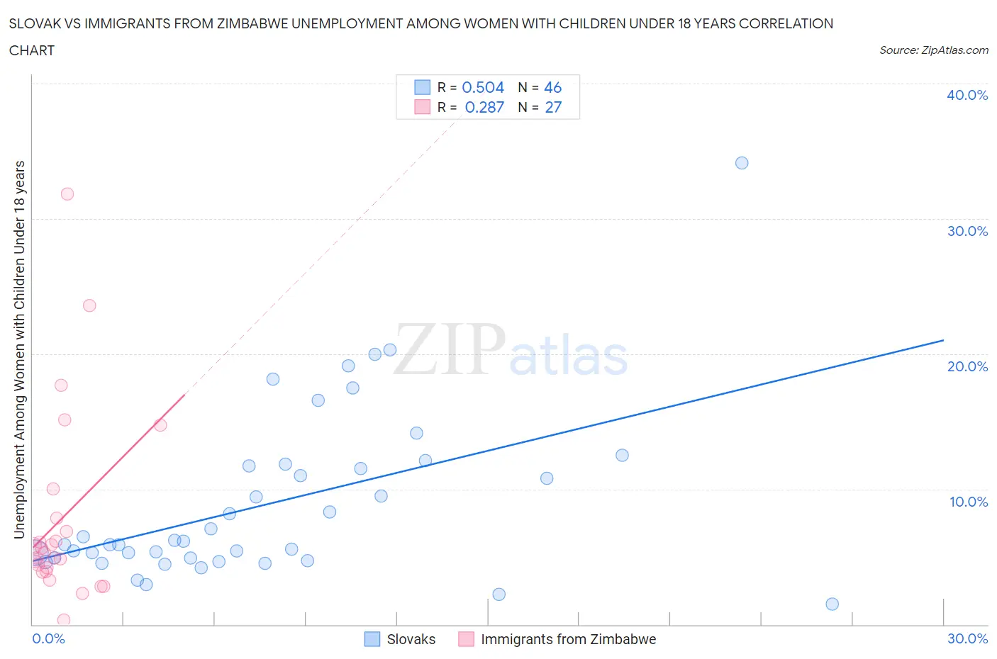 Slovak vs Immigrants from Zimbabwe Unemployment Among Women with Children Under 18 years