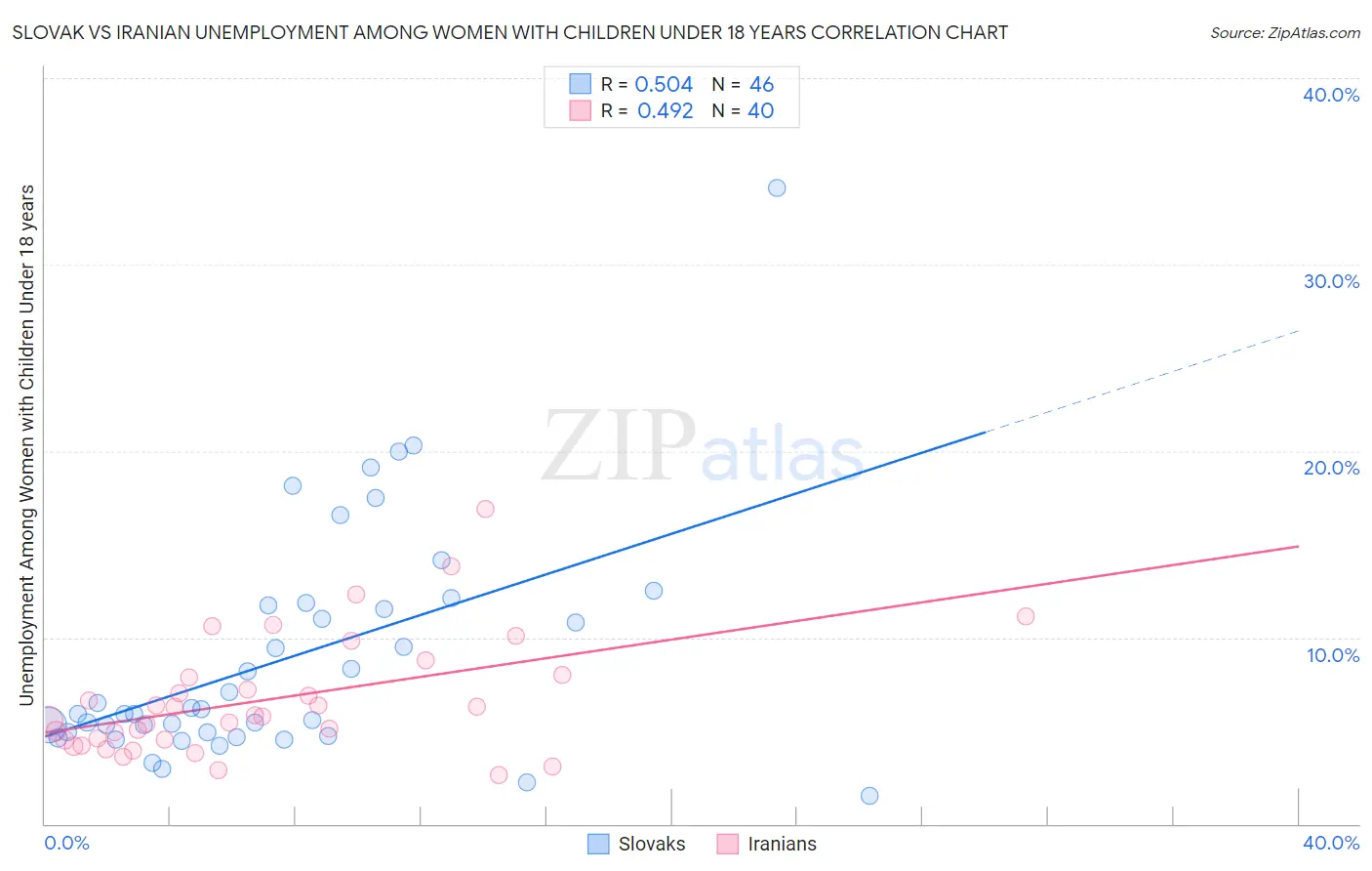 Slovak vs Iranian Unemployment Among Women with Children Under 18 years