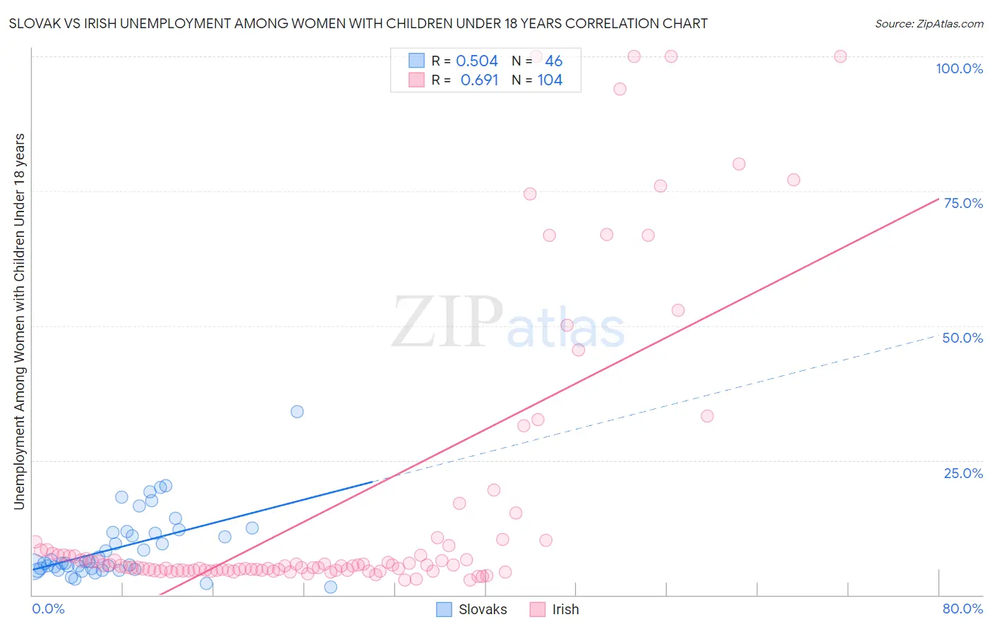 Slovak vs Irish Unemployment Among Women with Children Under 18 years