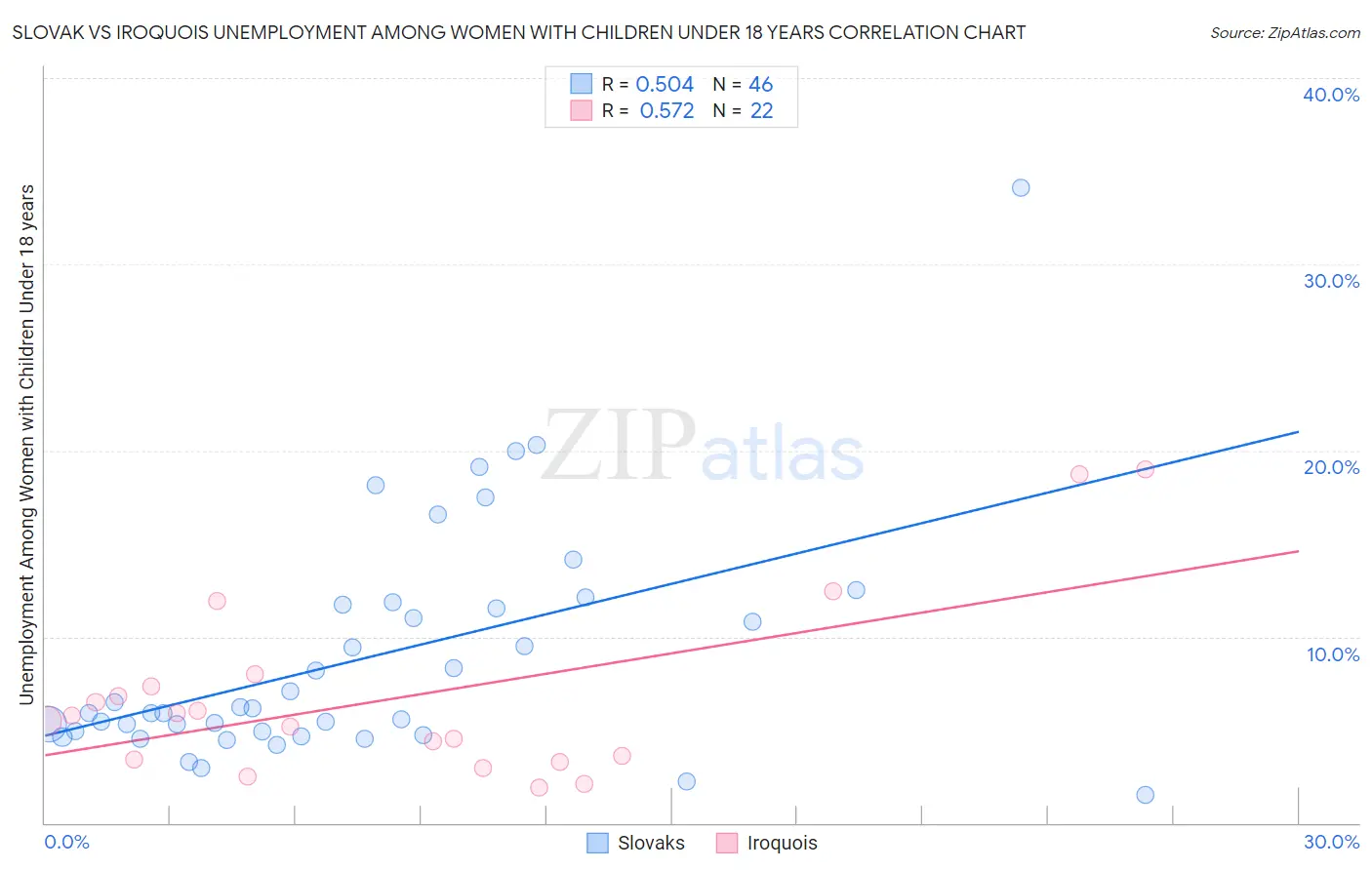 Slovak vs Iroquois Unemployment Among Women with Children Under 18 years
