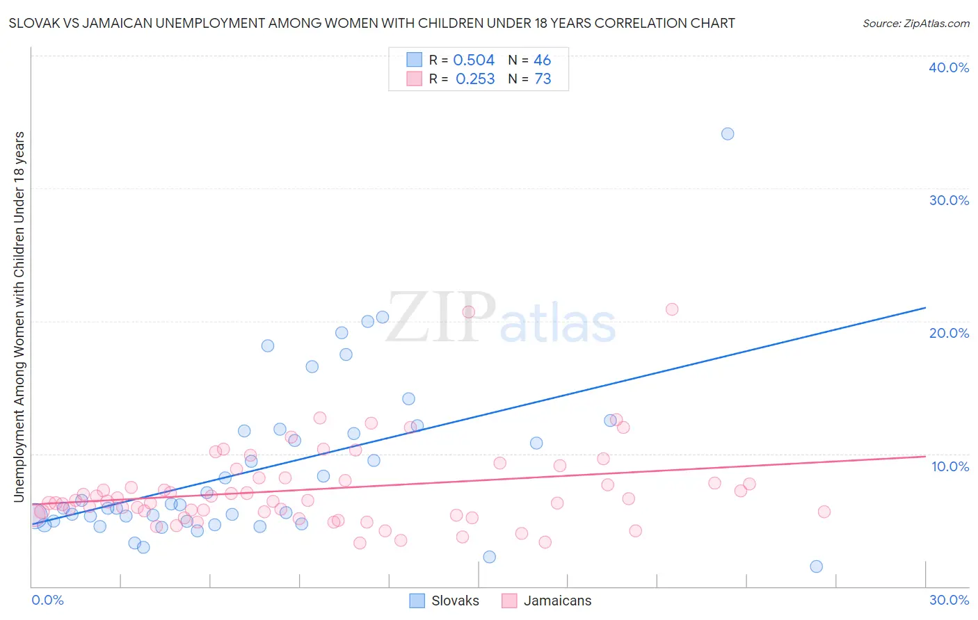Slovak vs Jamaican Unemployment Among Women with Children Under 18 years