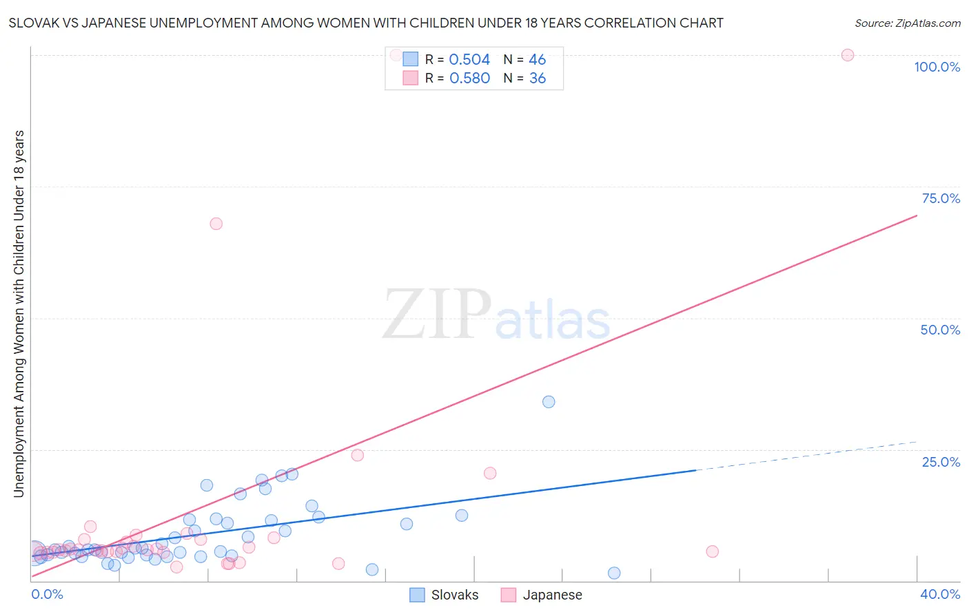 Slovak vs Japanese Unemployment Among Women with Children Under 18 years