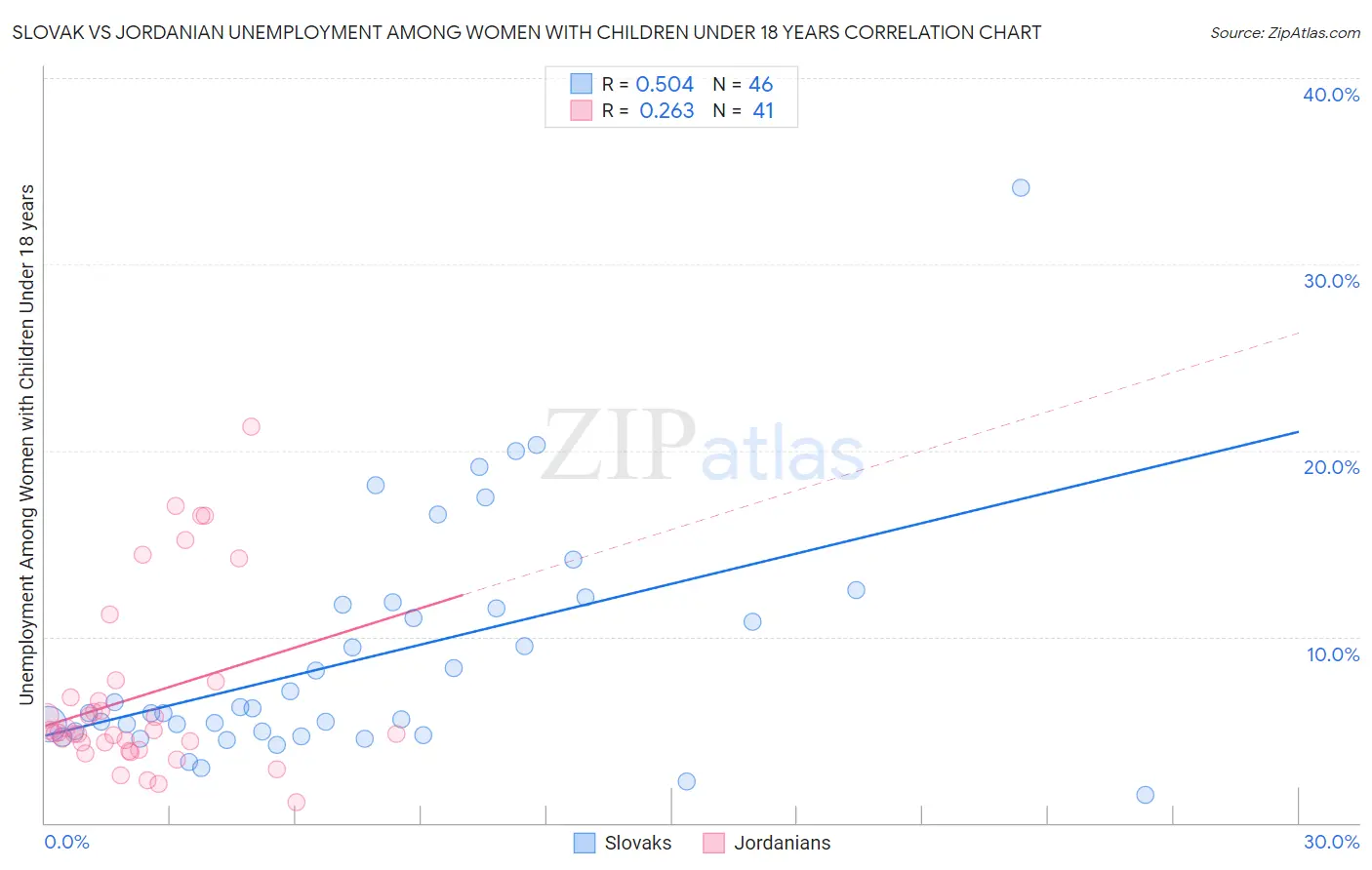 Slovak vs Jordanian Unemployment Among Women with Children Under 18 years