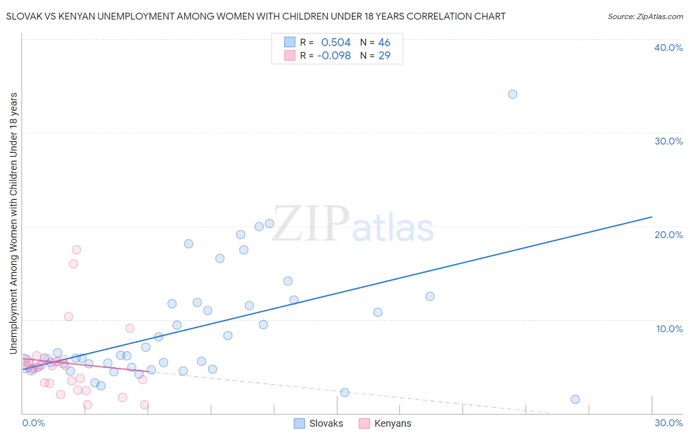 Slovak vs Kenyan Unemployment Among Women with Children Under 18 years