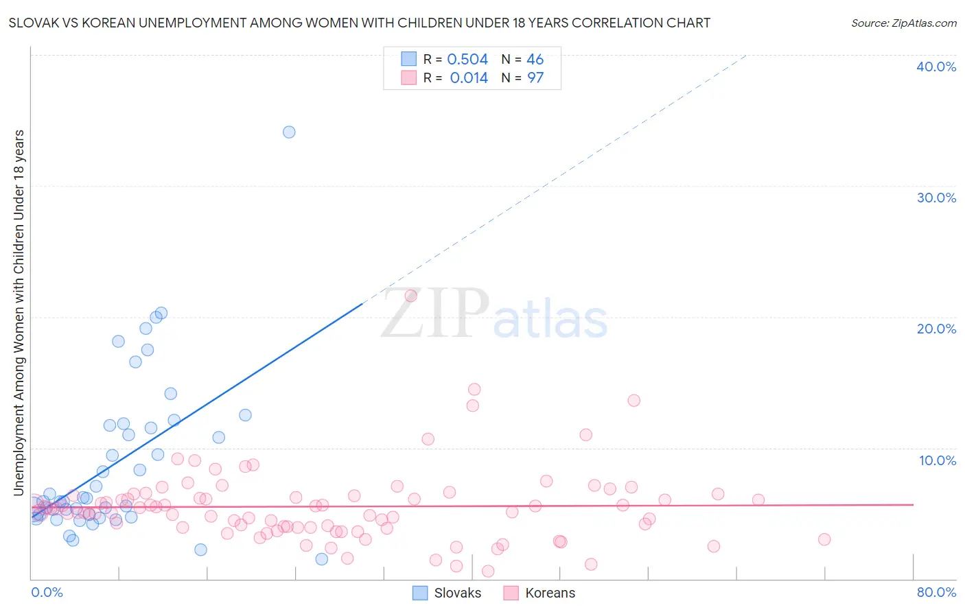 Slovak vs Korean Unemployment Among Women with Children Under 18 years