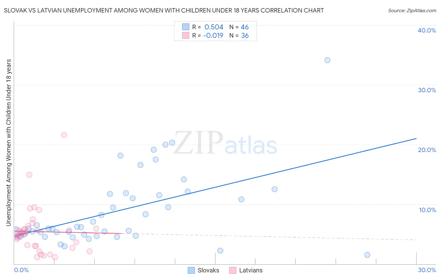 Slovak vs Latvian Unemployment Among Women with Children Under 18 years