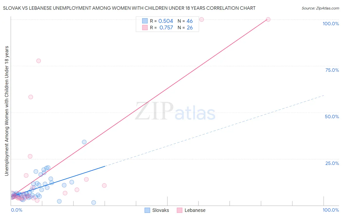 Slovak vs Lebanese Unemployment Among Women with Children Under 18 years