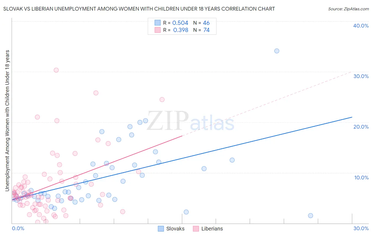 Slovak vs Liberian Unemployment Among Women with Children Under 18 years