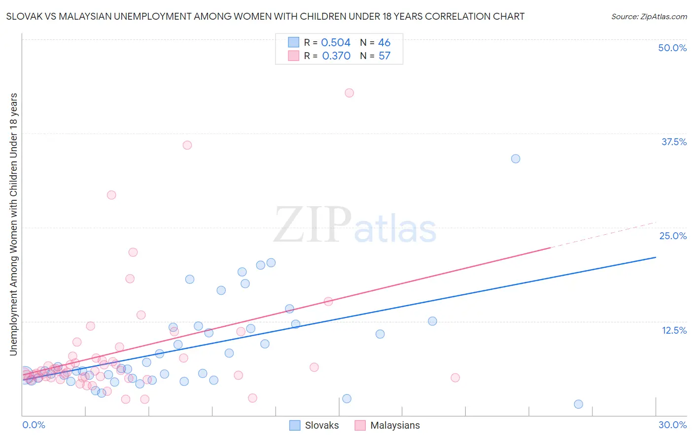 Slovak vs Malaysian Unemployment Among Women with Children Under 18 years