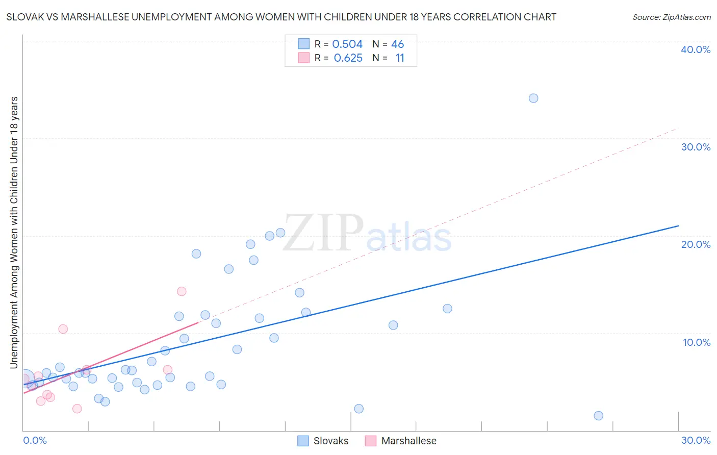 Slovak vs Marshallese Unemployment Among Women with Children Under 18 years