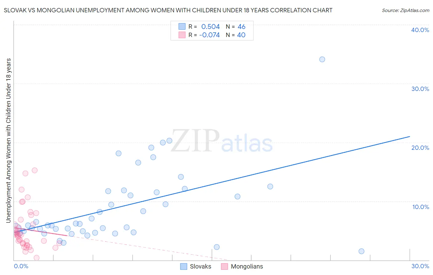 Slovak vs Mongolian Unemployment Among Women with Children Under 18 years