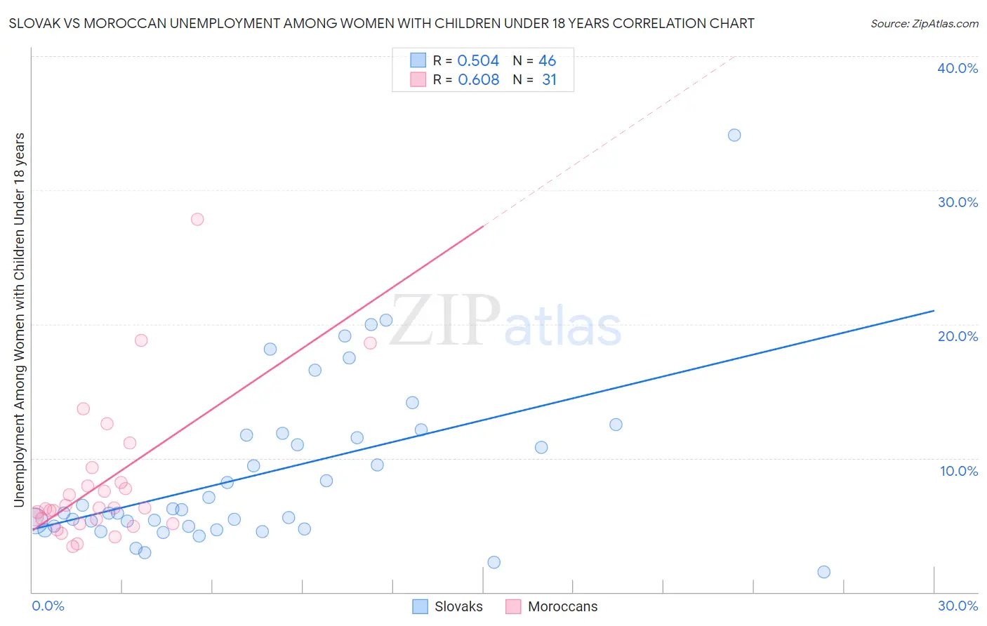 Slovak vs Moroccan Unemployment Among Women with Children Under 18 years