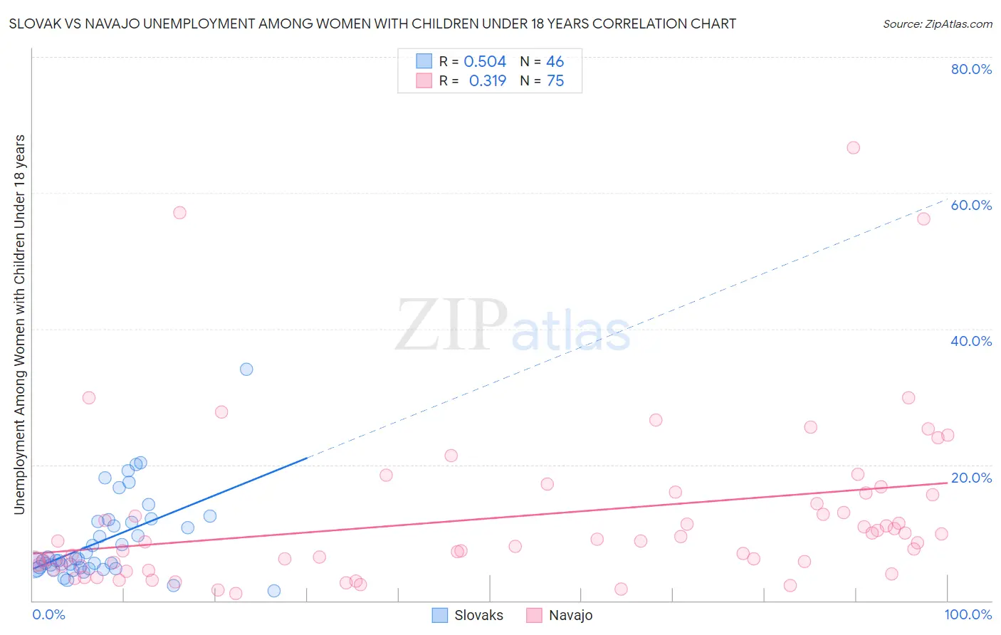 Slovak vs Navajo Unemployment Among Women with Children Under 18 years