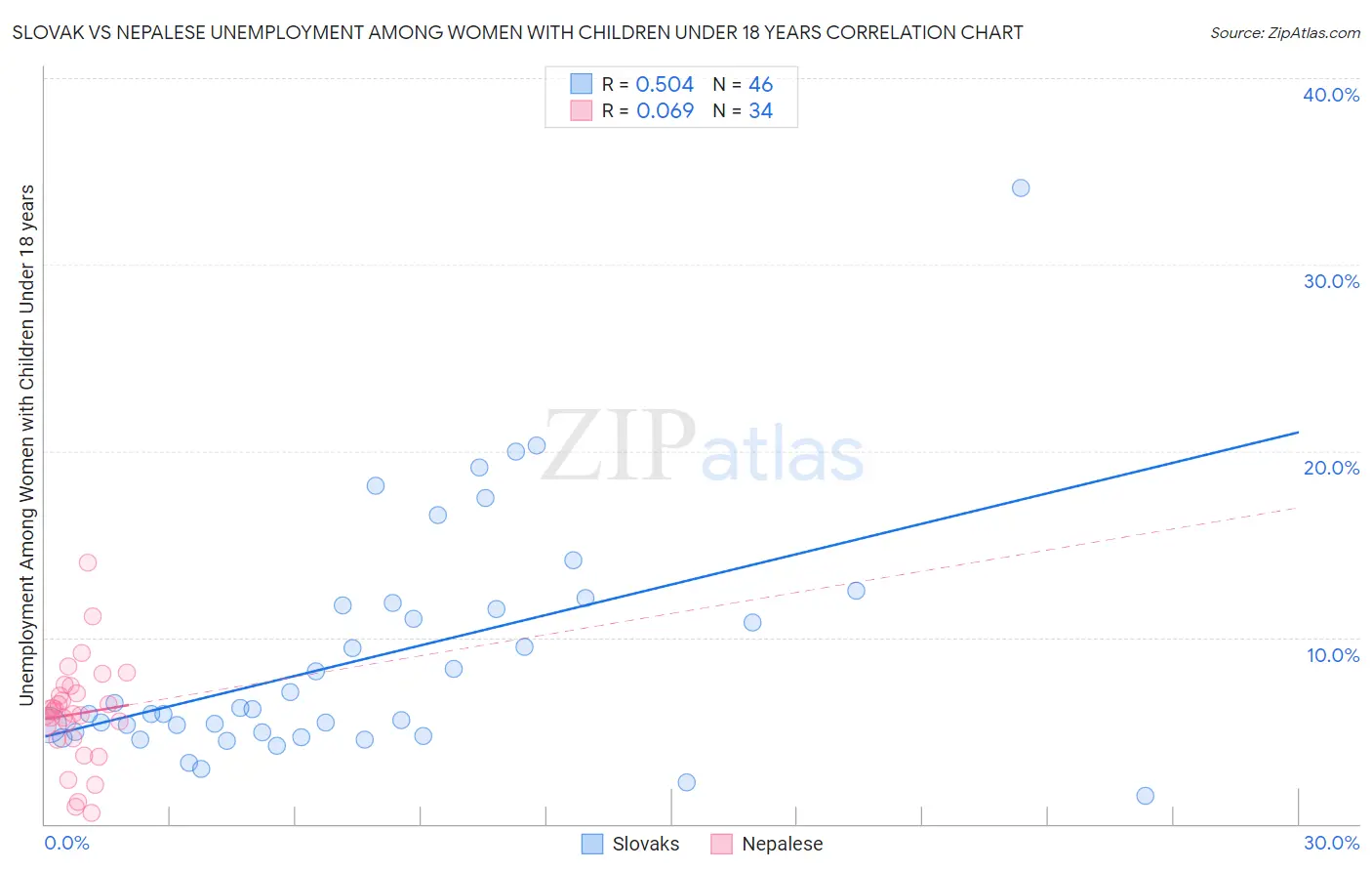 Slovak vs Nepalese Unemployment Among Women with Children Under 18 years