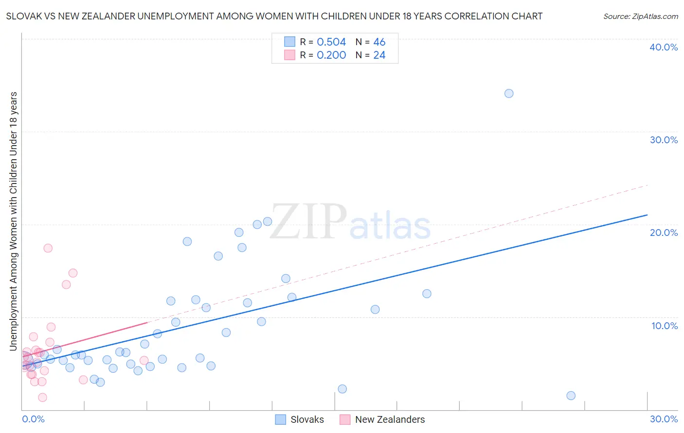 Slovak vs New Zealander Unemployment Among Women with Children Under 18 years