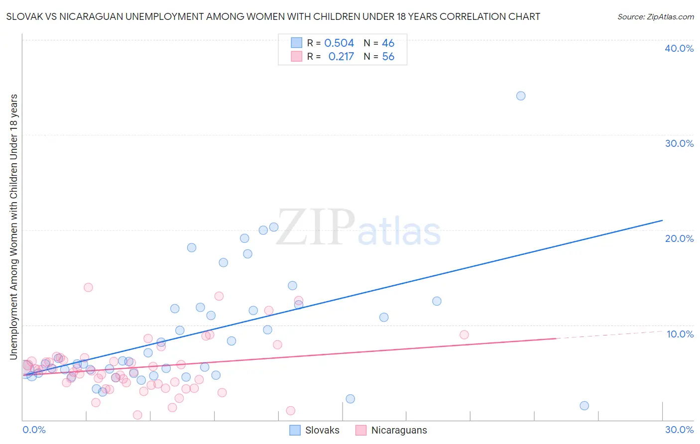Slovak vs Nicaraguan Unemployment Among Women with Children Under 18 years