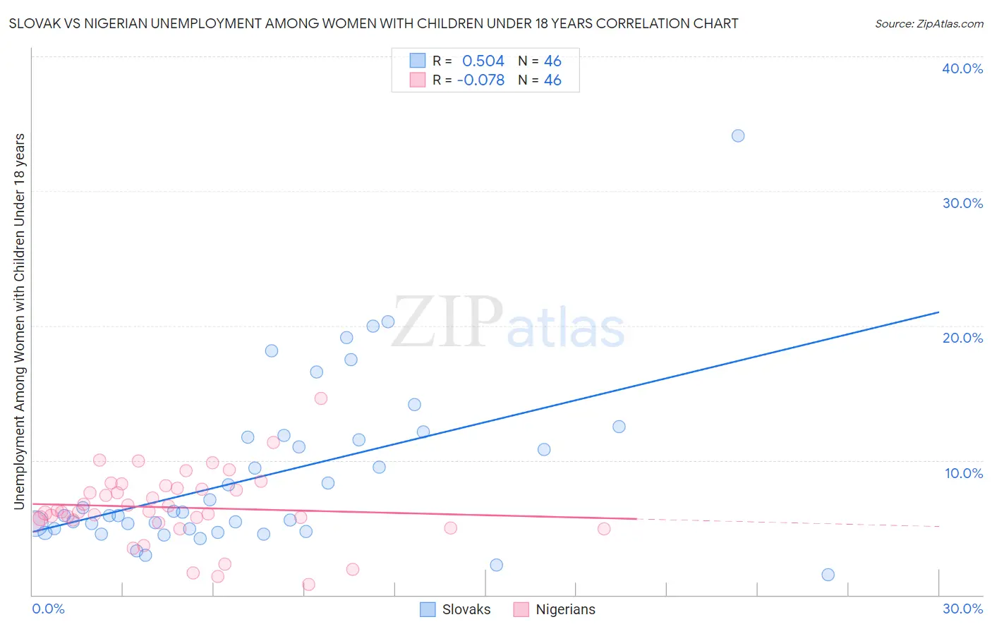 Slovak vs Nigerian Unemployment Among Women with Children Under 18 years