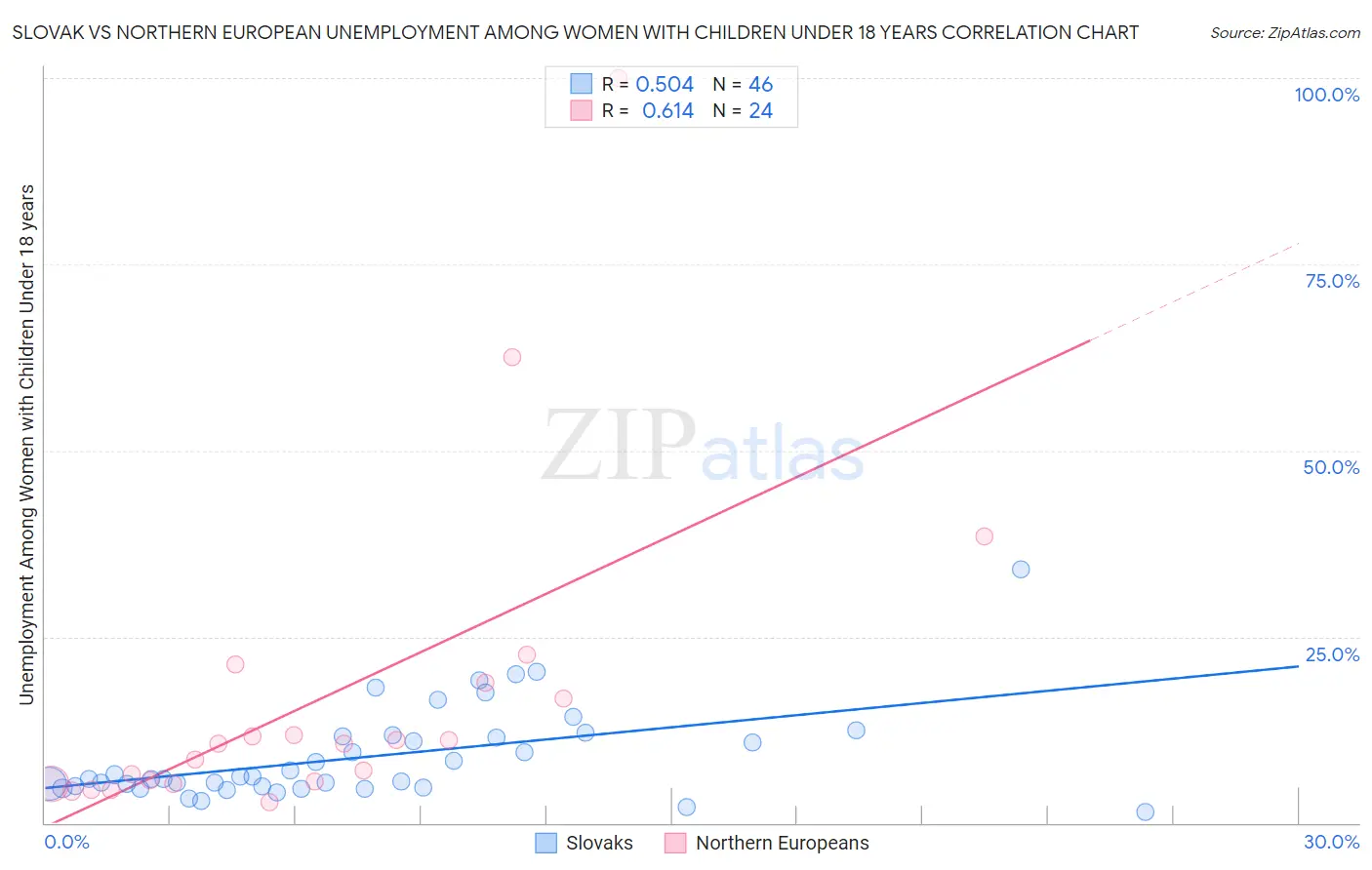 Slovak vs Northern European Unemployment Among Women with Children Under 18 years