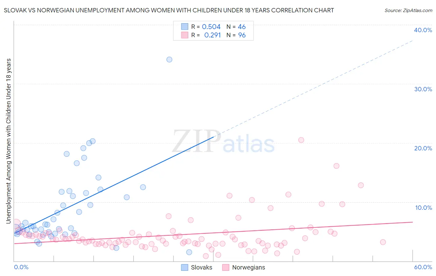 Slovak vs Norwegian Unemployment Among Women with Children Under 18 years