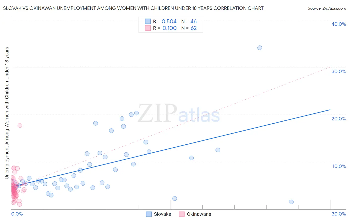 Slovak vs Okinawan Unemployment Among Women with Children Under 18 years