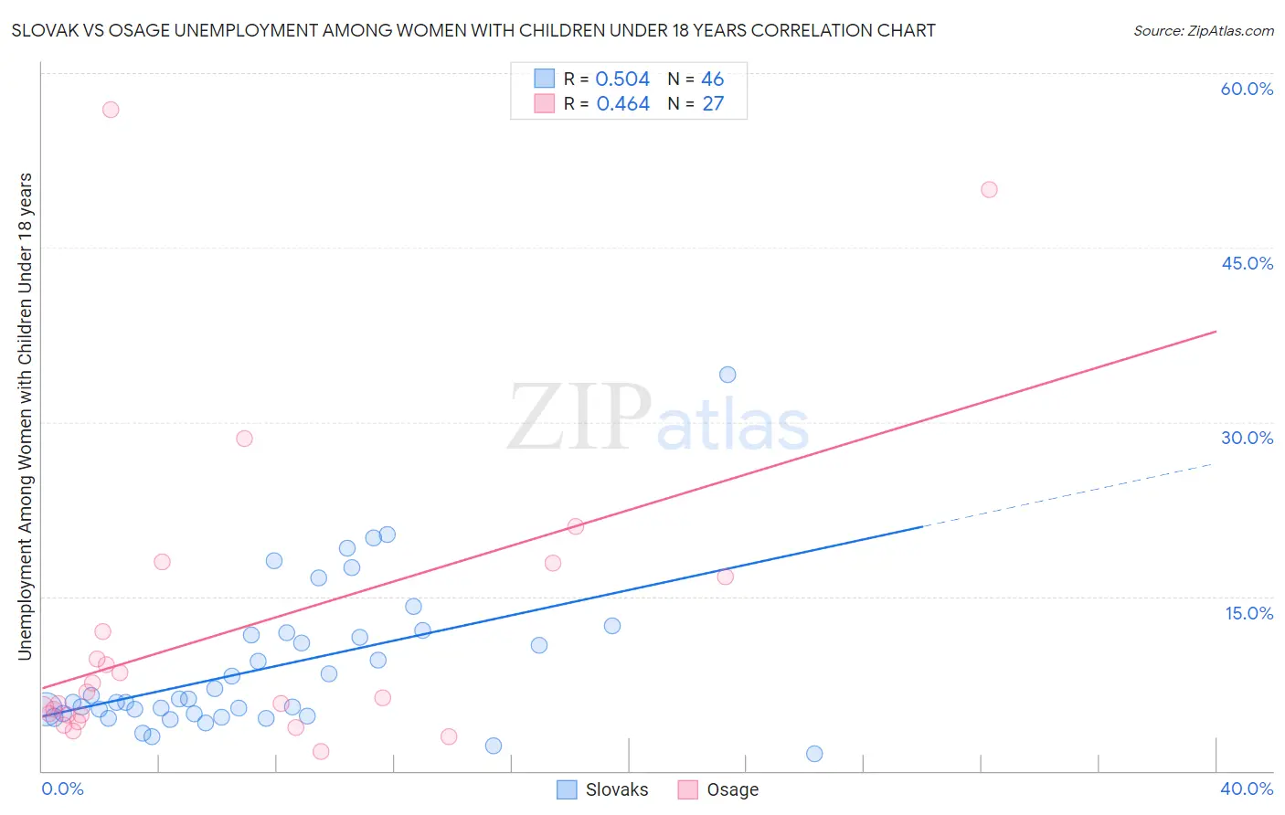 Slovak vs Osage Unemployment Among Women with Children Under 18 years