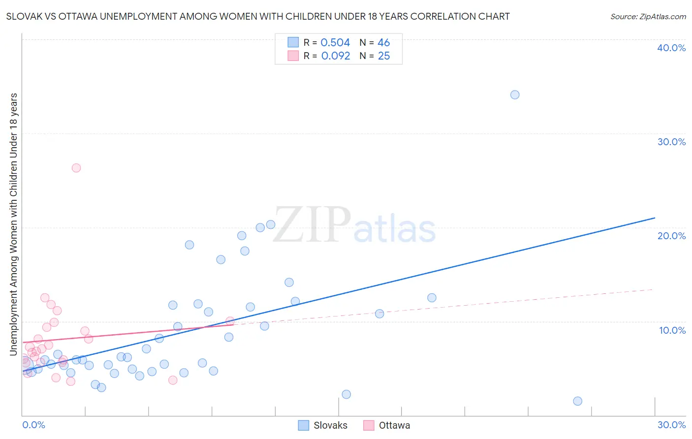 Slovak vs Ottawa Unemployment Among Women with Children Under 18 years