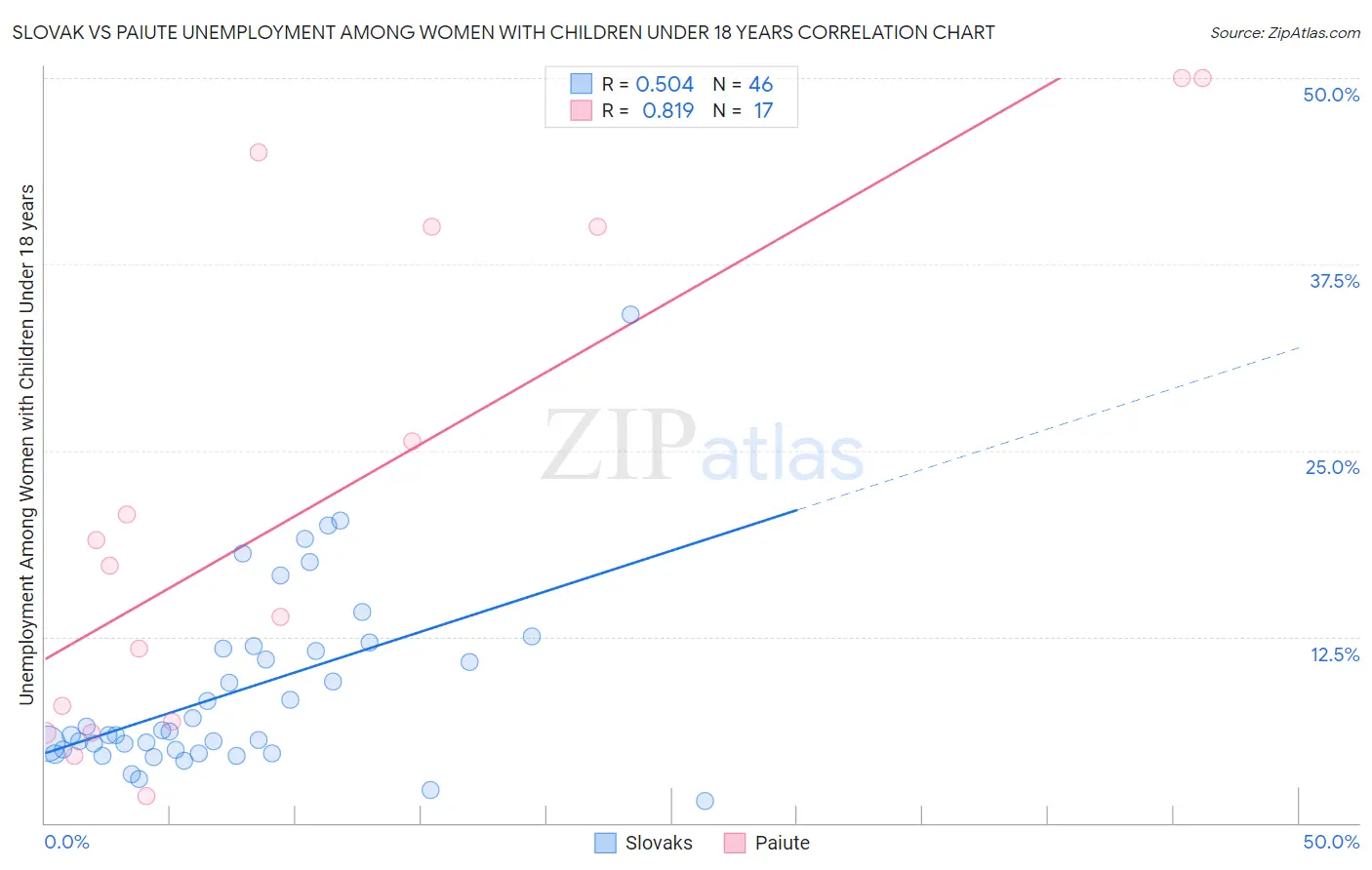 Slovak vs Paiute Unemployment Among Women with Children Under 18 years