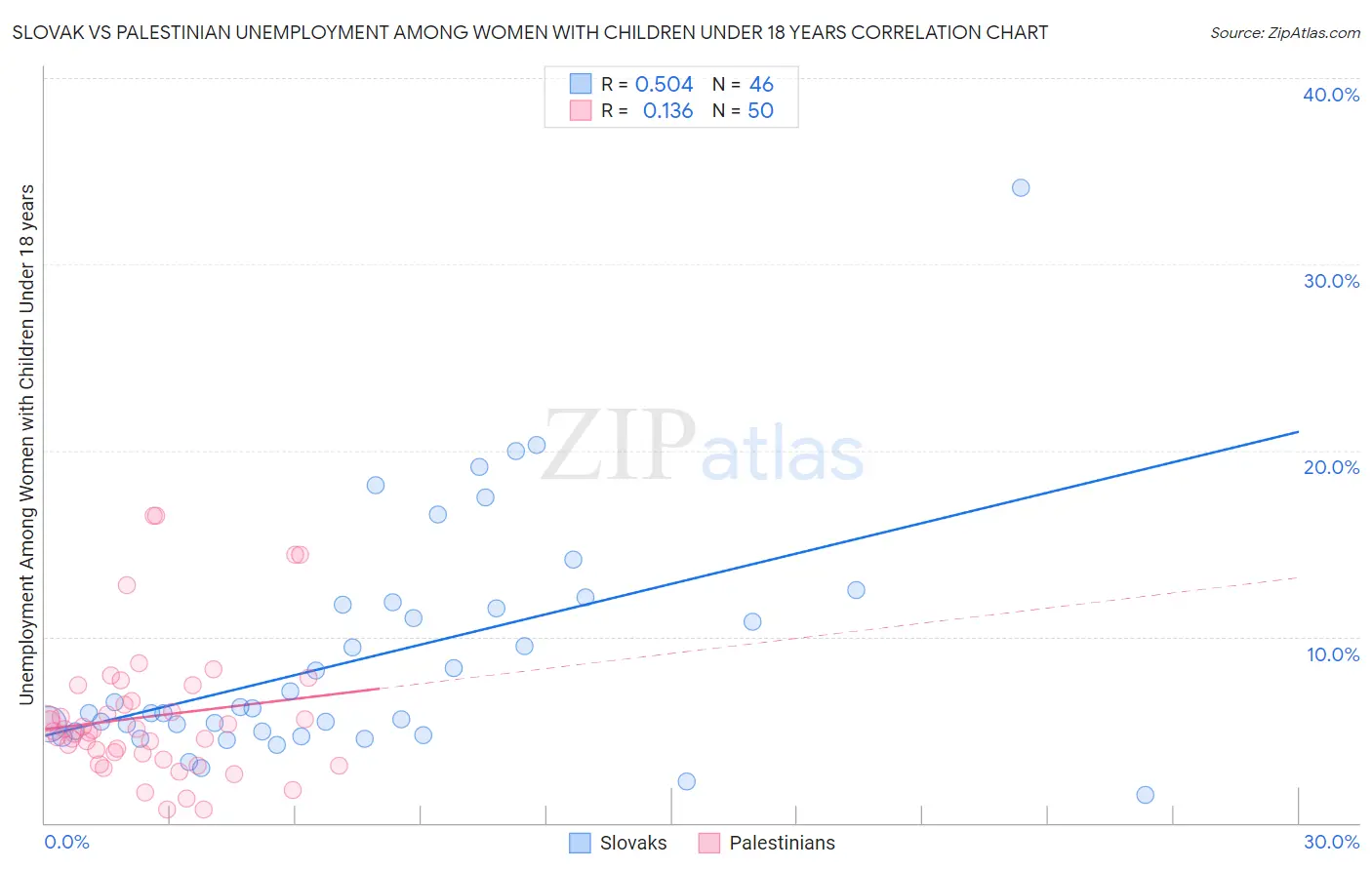 Slovak vs Palestinian Unemployment Among Women with Children Under 18 years