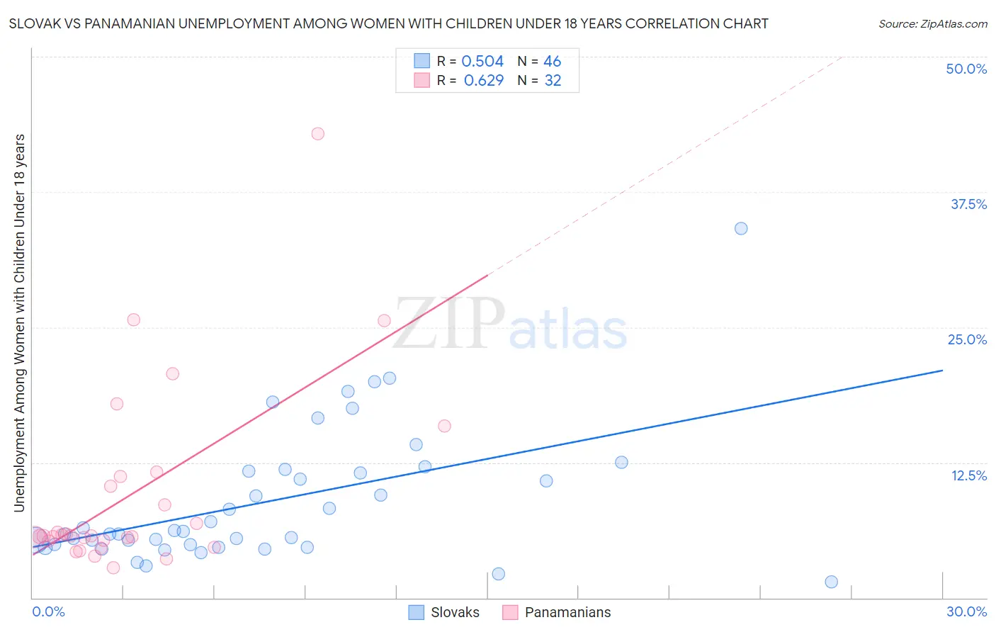 Slovak vs Panamanian Unemployment Among Women with Children Under 18 years